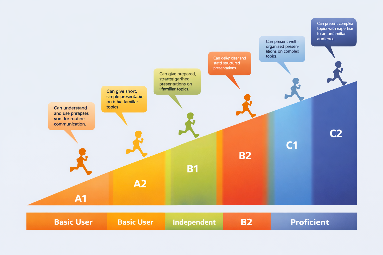 CEFR - Jazykové úrovně angličtiny A1-C2